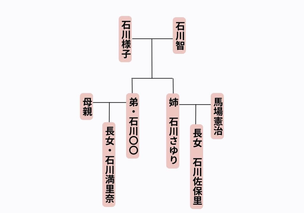 石川満里奈　石川さゆり　家系図