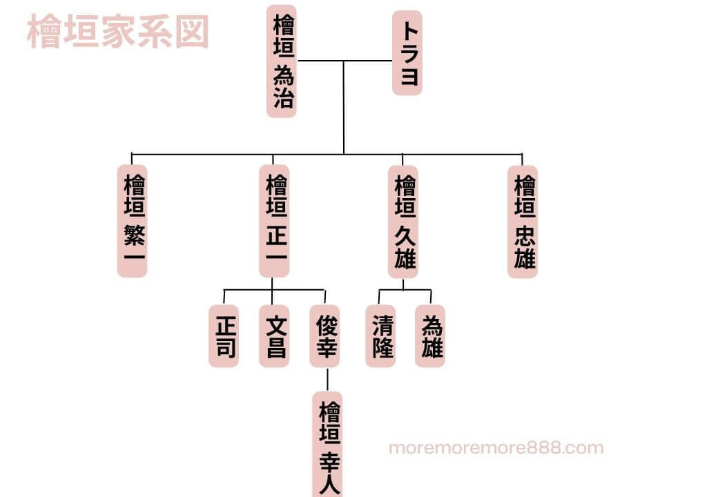 今治造船御曹司　家系図