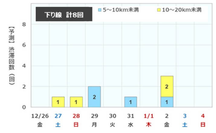 九州　渋滞予測カレンダー　下り画像