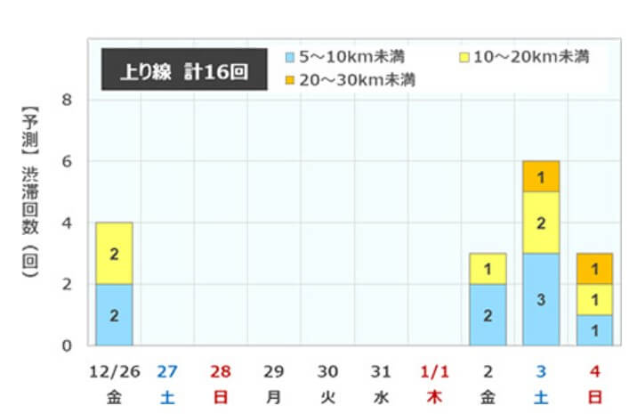 九州　渋滞予測カレンダー　上り画像