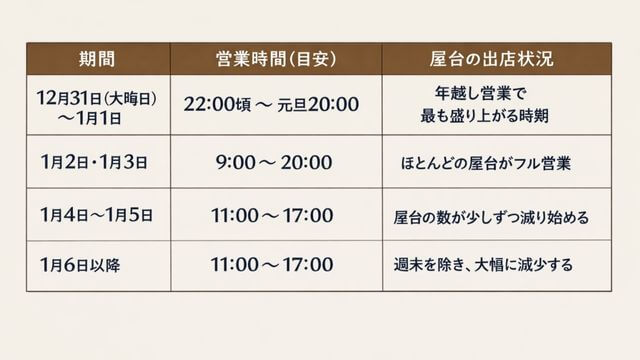 浅草寺初詣2026　屋台　営業時間　画像